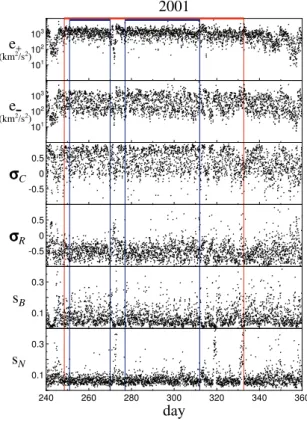 Fig. 7. Hourly values of e + , e − , σ C , σ R , s B , and s N vs. time for the 1995 polar interval (LN).