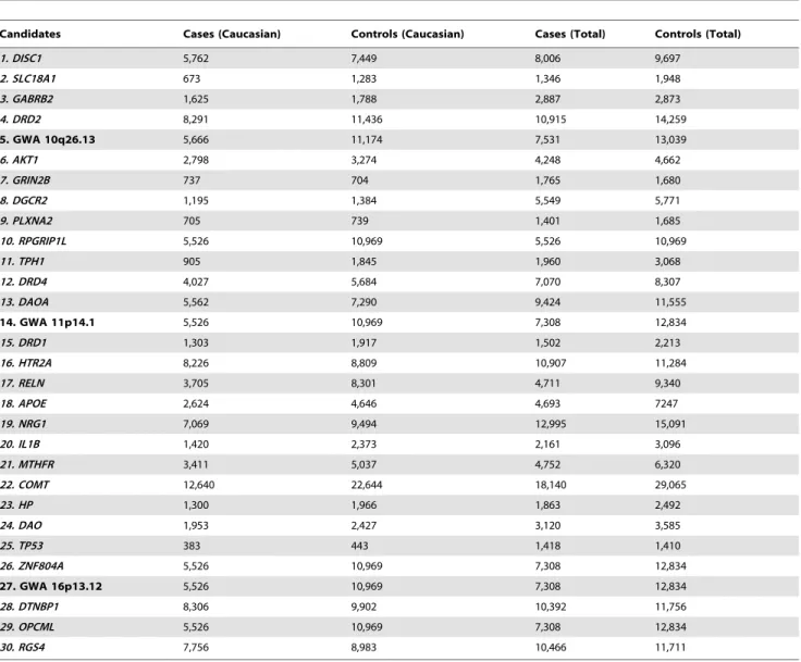 Table 10. Pooled sample sizes in association studies for top 30 genes at SZGene [30].