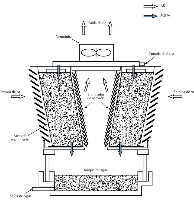 Figura 7: Torre de arrefecimento ou refrigeração para edifícios de grande dimensão (Department of Human Services,  Guidelines for the control of Legionnaires’ Disease, Victoria Melbourne Australia )