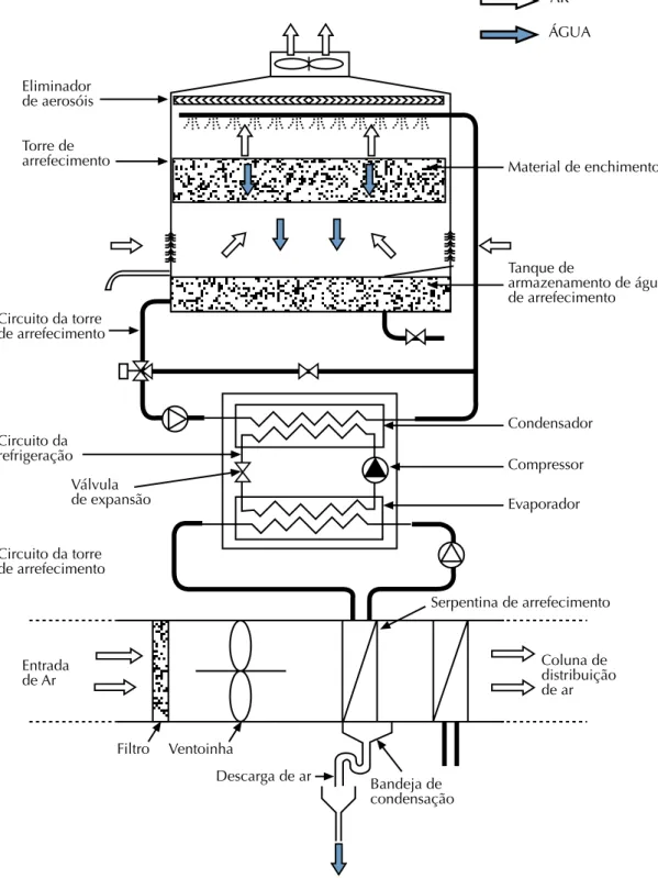 Figura 8: Sistema de ar condicionado para edifícios de grande dimensão (Department of Human Services, Guidelines  for the control of Legionnaires’ Disease, Victoria Melbourne Australia)
