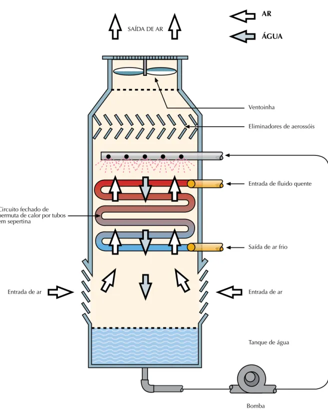 Figura 9: Sistema de um condensador por evaporação (Department of Human Services, Guidelines for the control of  Legionnaires’ Disease, Victoria Melbourne Australia)