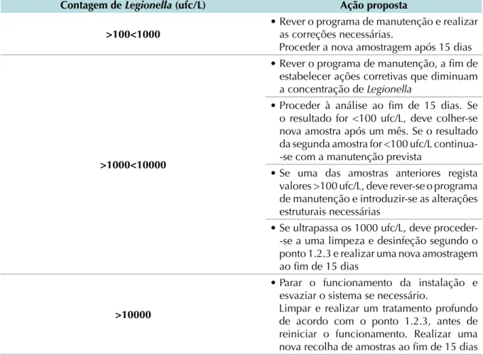 Tabela 2: Ações para torres de refrigeração e dispositivos análogos em função das análises microbiológicas de   Legionella