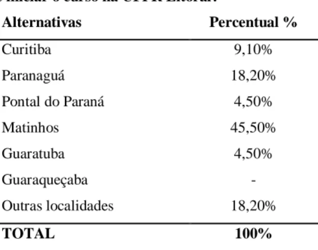 Tabela 4: Onde morava antes de iniciar o curso na UFPR Litoral? 