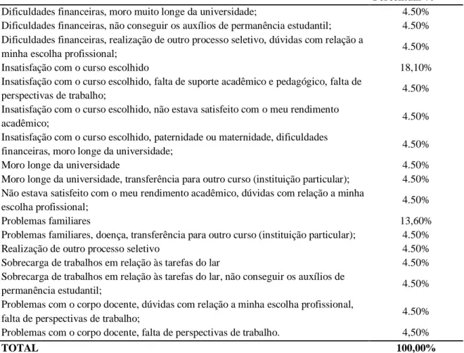 Tabela  9:  Além  do  principal  fator,  quais  destes  contribuíram  para  sua  desistência  do  curso