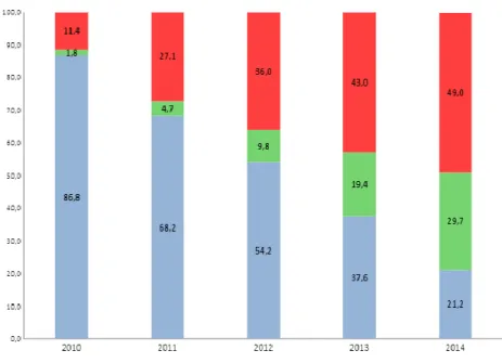 Figura 1: Evolução dos indicadores de trajetória dos estudantes no curso de ingresso (coorte de ingressantes de 2010)  Brasil  2010-2014