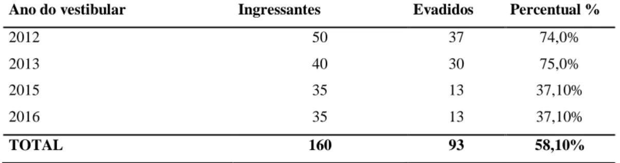 Tabela 2: Número de vagas ofertadas, número de evadidos e percentual relativo a cada ano