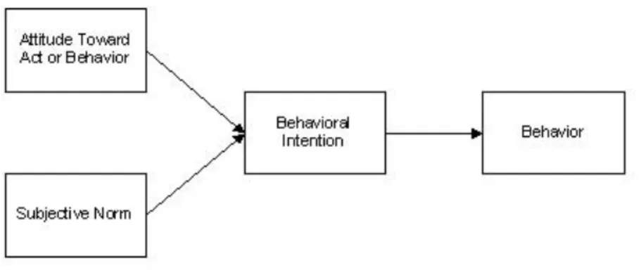 Figure 2.2 Theory of Reasoned Action (Extracted from Fishbein &amp; Ajzen, 1975)   