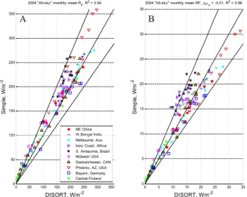 Fig. 1. (A) Correlation between the incoming monthly mean surface solar flux R s (B) and monthly shortwave radiative forcings at TOA computed by the Simple and DISORT models.