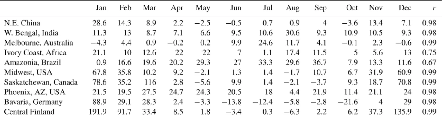 Table 2. The “all-sky” monthly mean incoming solar surface flux (R s ) of the Simple model relative to DISORT (shown as % deviation from DISORT)