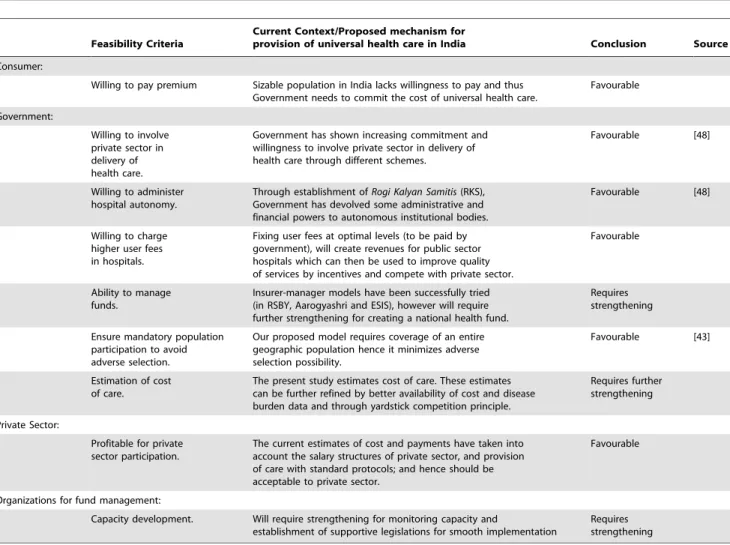 Table 1. Feasibility* of universalizing health care using a model of public and private sector delivery in India.