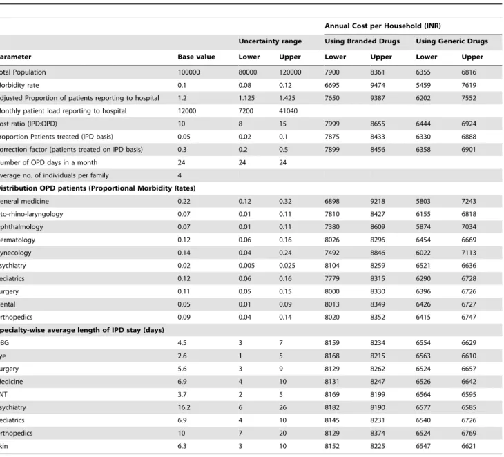 Table 2. Model Parameters and Sensitivity Analysis for Annual Household Costs for provision of health care to 100,000 population.