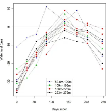 Fig. 2. Groundwater at the Rogozynek site in function of dis- dis-tance from the river, as sampled at 10 locations