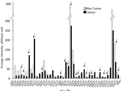 Figure 2. Average intensity versus mass-to-charge ratio of 40 significantly different peaks averaged from the whole cohort between Cancer and Non-tumor samples