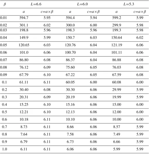 Table 3. Coefficients a and c in Eq. (11) at the different L-shells found as a result of numerical solution of Eqs