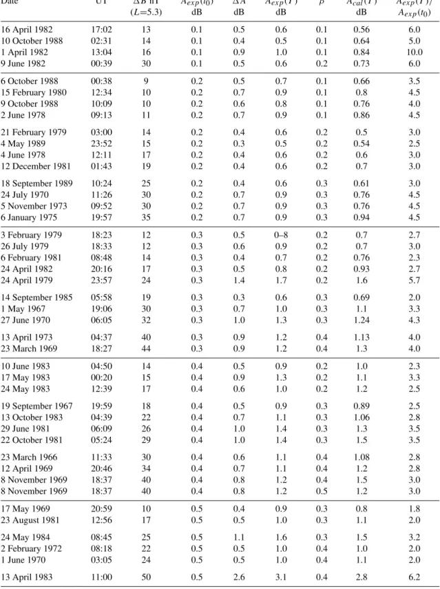 Table 4. Comparison of observed and calculated cosmic-noise absorption changes for a representative subset of the events analysed