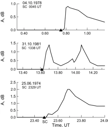 Fig. 1b. Cosmic noise absorption bursts (SCA) caused by solar wind shocks in different local time sectors
