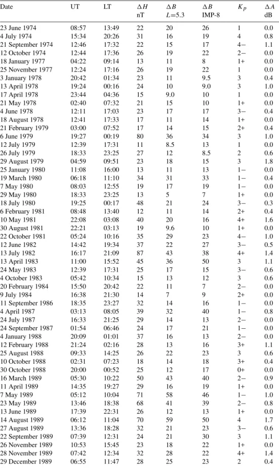 Table 1. Dates, times (UT and LT), magnitudes (1H , 1B and 1A) and background magnetic acticity (K p ) for a representative subset of the events analysed.