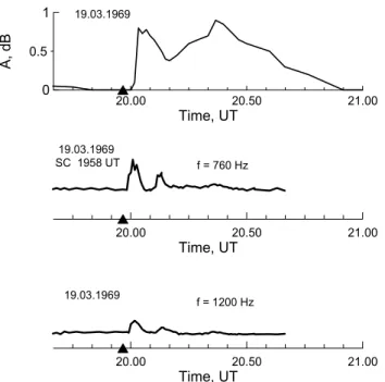 Fig. 2a. Cosmic noise absorption (SCA) and bursts of VLF- VLF-emission observed on 19 March 1969