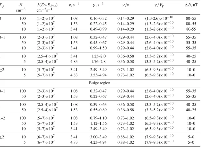 Table 2. Calculated parameters of whistler wave growth at various levels of planetary magnetic activity (K p )