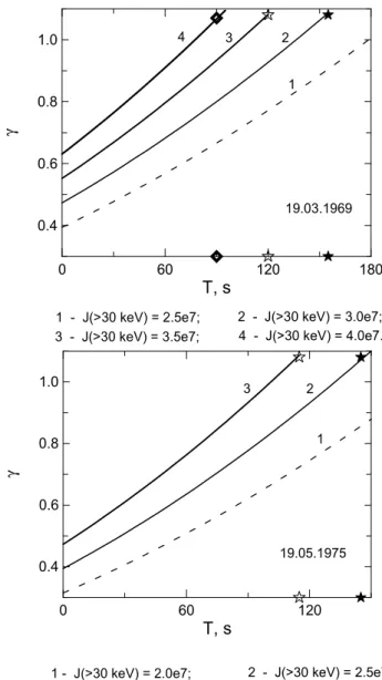 Fig. 4. Change of the temporal growth rate of whistler waves during two SC events. Planetary magnetic activity preceding the SC events is low (K p =1+ and 0)