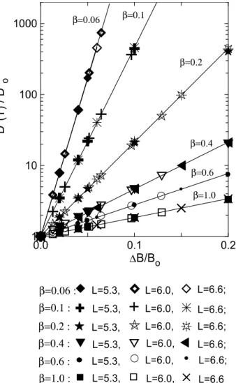 Fig. 6. Magnitude of relative change of diffusion coefficient D ∗ (T )/D ∗ (t 0 ) as a function of 1B/B 0 obtained for different  val-ues of parameter β.