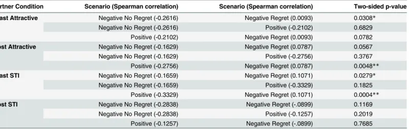 Table 2. Comparison of strength of Spearman correlations between HRBS and AUC by partner condition