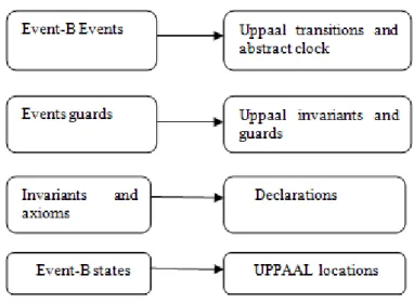 Fig. 2. Event-B to UPPAAL transformation 