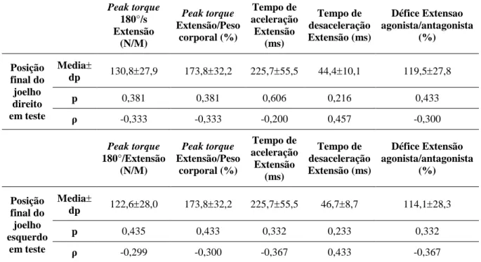 Tabela  4.  Correlação  entre  o  Teste  de  Thomas  Modificado  e  a  função  neuromuscular  para  extensão avaliada por isocinético a 180°/s