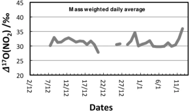 Figure 5. Quantitative assessment of the daily averaged trend in the 1 17 O of NO 2 at Dome C during December 2011–
