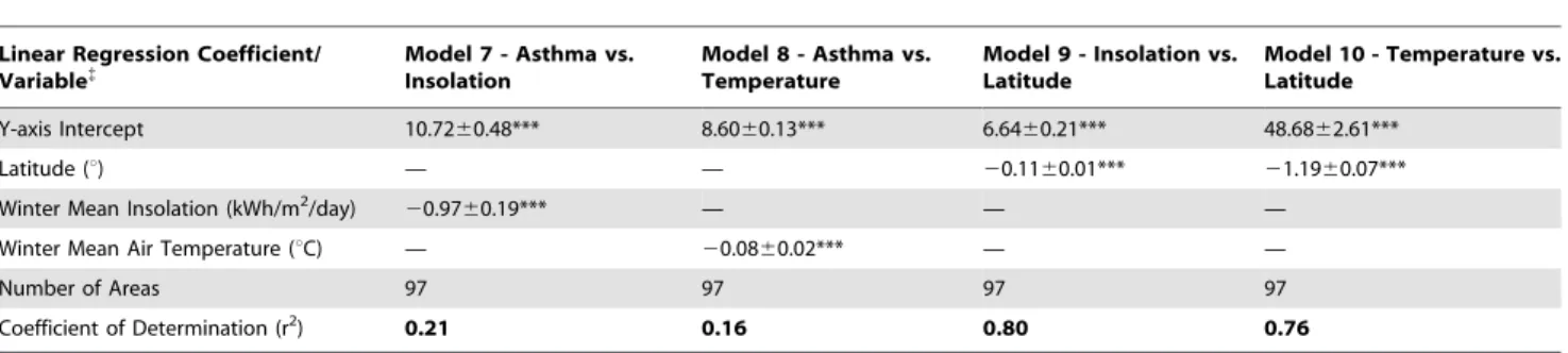 Table 2. Linear regression estimates of asthma prevalence in US adult population associated with insolation and air temperature in winter months (November to February).