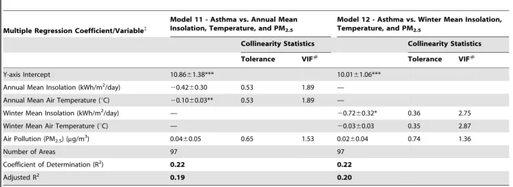 Figure 3. Asthma prevalence vs. latitude in the population of 8 major metropolitan areas of Australia.