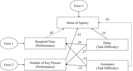 Fig 7. The full structural equation model (i.e. path model) of sense of agency and its predictors