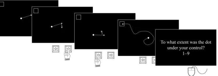Fig 1. The flow of each trial of the experimental task. Arrows with broken lines indicate the direction in which the dot moved