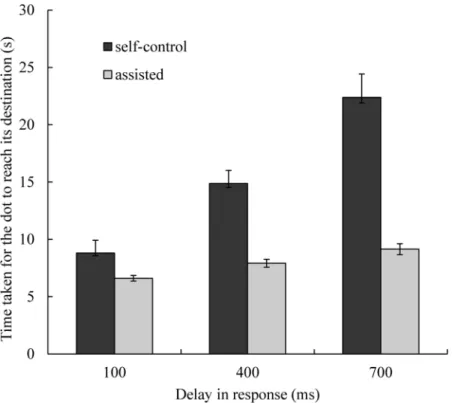 Fig 4. Average time required in each trial (from the presentation of the dot until arrival at the target location)