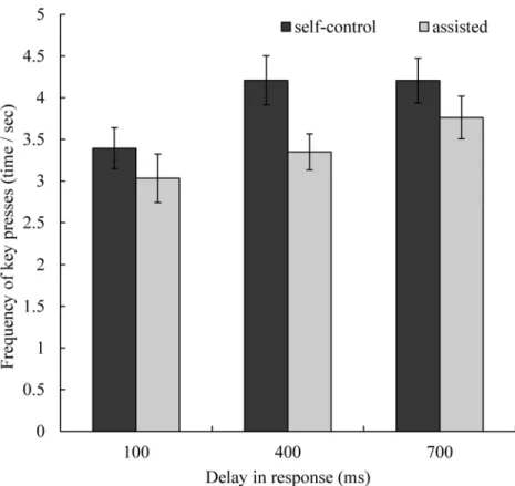 Fig 6. Frequency of key presses in each condition. Error bars represent standard errors