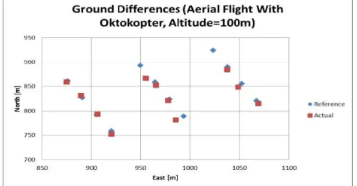 Figure 9.  Comparison of reference and realised ground  positions during aerial flight 