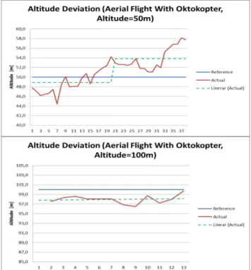 Figure 10.  Comparison of reference and realised altitude during  aerial flight 