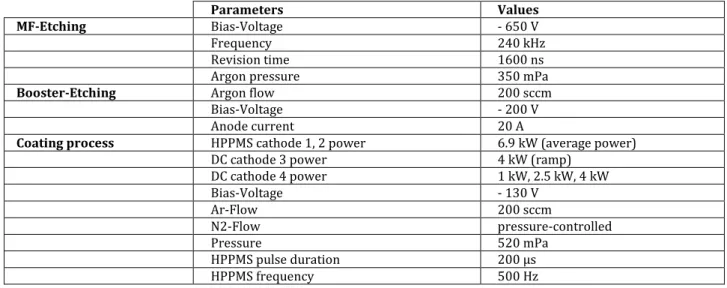 Table 1. Parameters of the plasma cleaning methods and deposition processes. 