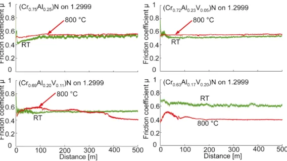 Fig.  1.  Friction  coefficient  µ  of  the  (Cr 0.75 Al 0.25 )N  reference  coating,  (Cr 0.72 Al 0.23 V 0.05 )N,  (Cr 0.69 Al 0.20 V 0.11 )N  and  (Cr Al V )N at RT and 800 °C
