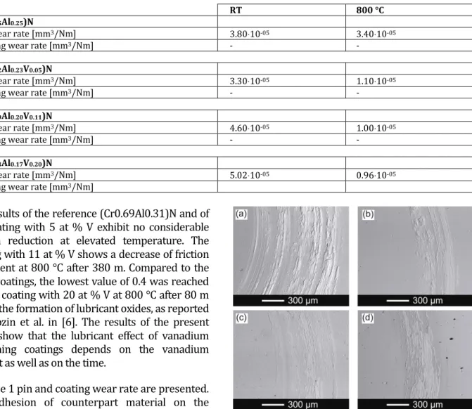 Fig.  2.  (a)  SEM  micrographs  of  the  wear  track  of  (Cr 0.75 Al 0.25 )N;  (b)  (Cr 0.73 Al 0.23 V 0.05 )N;  (c)  (Cr 0.69 Al 0.20 V 0.11 )N    and  (d)  (Cr 0.63 Al 0.17 V 0.20 )N,    after  pin-on-disk tests against Ck15 at 800 °C