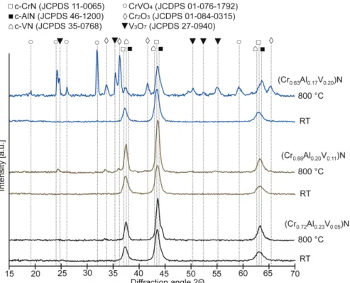 Fig. 3. XRD phase analyses of (Cr 0.73 Al 0.23 V 0.05 )N, (Cr 0.69 Al 0.20 V 0.11 )N and (Cr 0.63 Al 0.17 V 0.20 )N as deposited and after  pin-on-disk tests at 800 °C