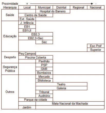 Figura 2.1 Hierarquia e Proximidade 