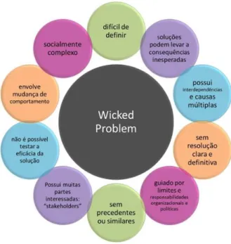Figura 2 - Aspectos dos wickedproblems.  
