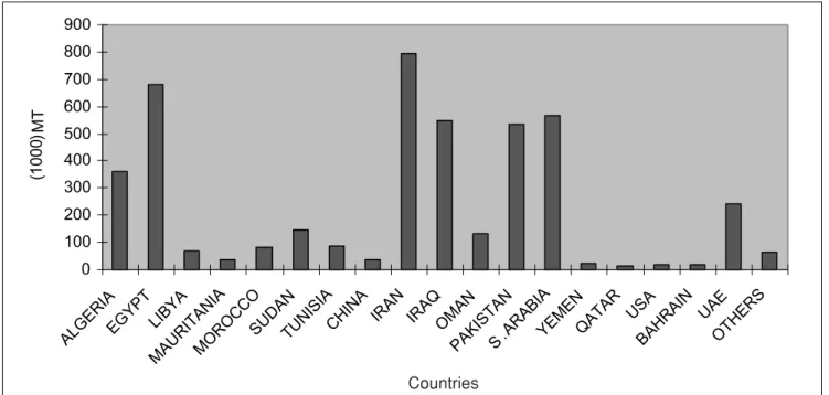 Figure 3: Total world production of dates during 1996, FAO Statistics.