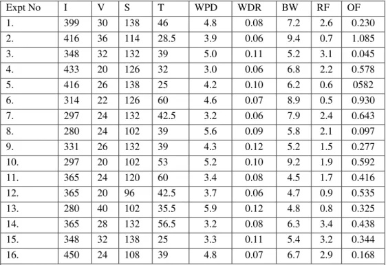 Table 10: Result of Initial Candidate Solutions  Expt No   I   V   S   T   WPD   WDR   BW   RF   OF   1