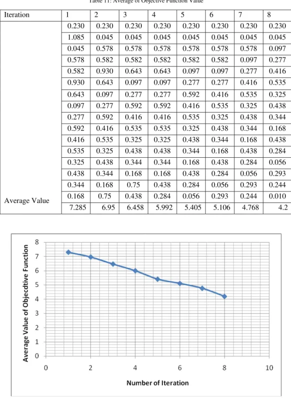 Table 11: Average of Objective Function Value 