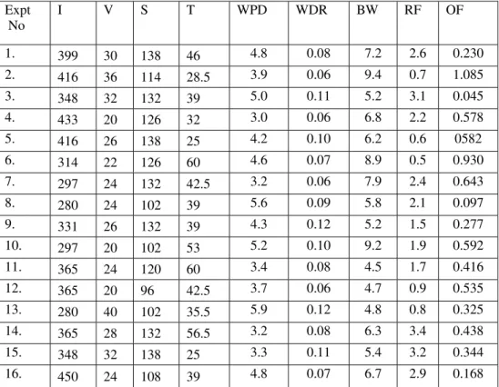 Table 2: Input and Output Parameters and their Objective Function Value  Expt   No   I   V   S   T   WPD   WDR   BW   RF   OF   1