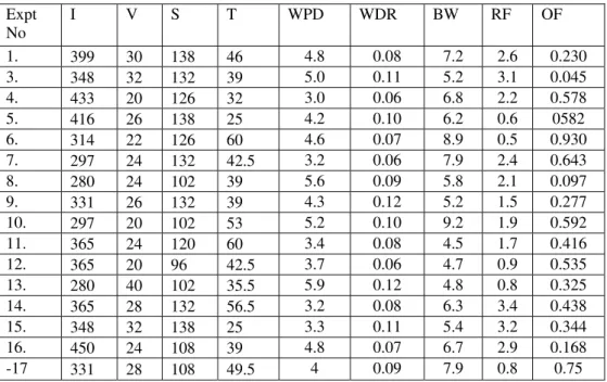 Table 3: Table for Second Iteration  Expt  No   I   V   S   T   WPD   WDR   BW   RF   OF   1