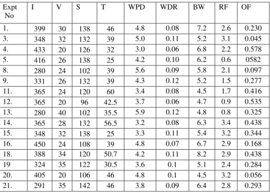 Table 7: Table of Sixth Iteration  Expt   No   I   V   S   T   WPD   WDR   BW   RF   OF   1