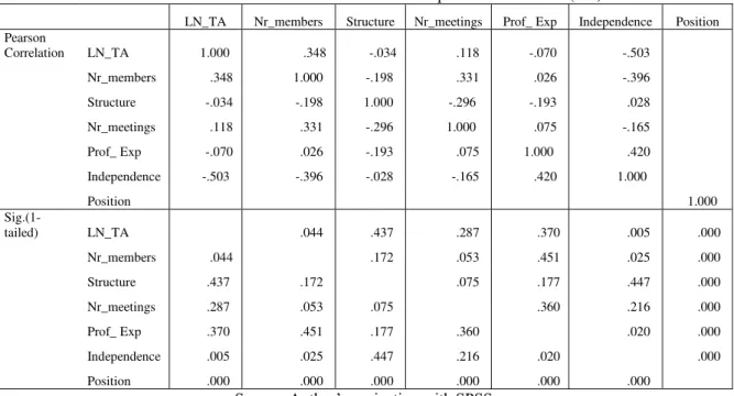 Table nr.3: ANOVA statistical test - dependent variable Ln(TA)  Model  Sum of  Squares  df  Mean  Square  F  Sig